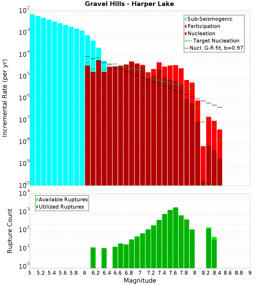 Incremental Plot
