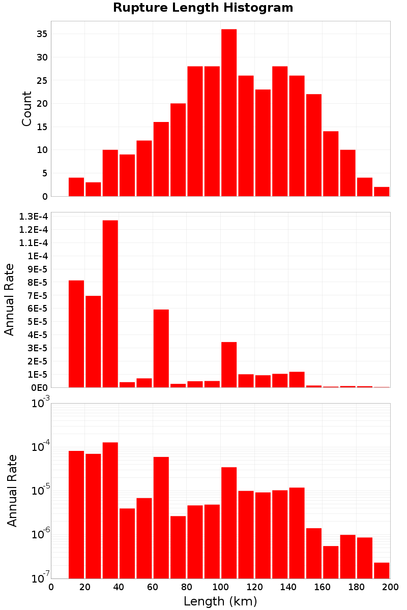 Length Hist