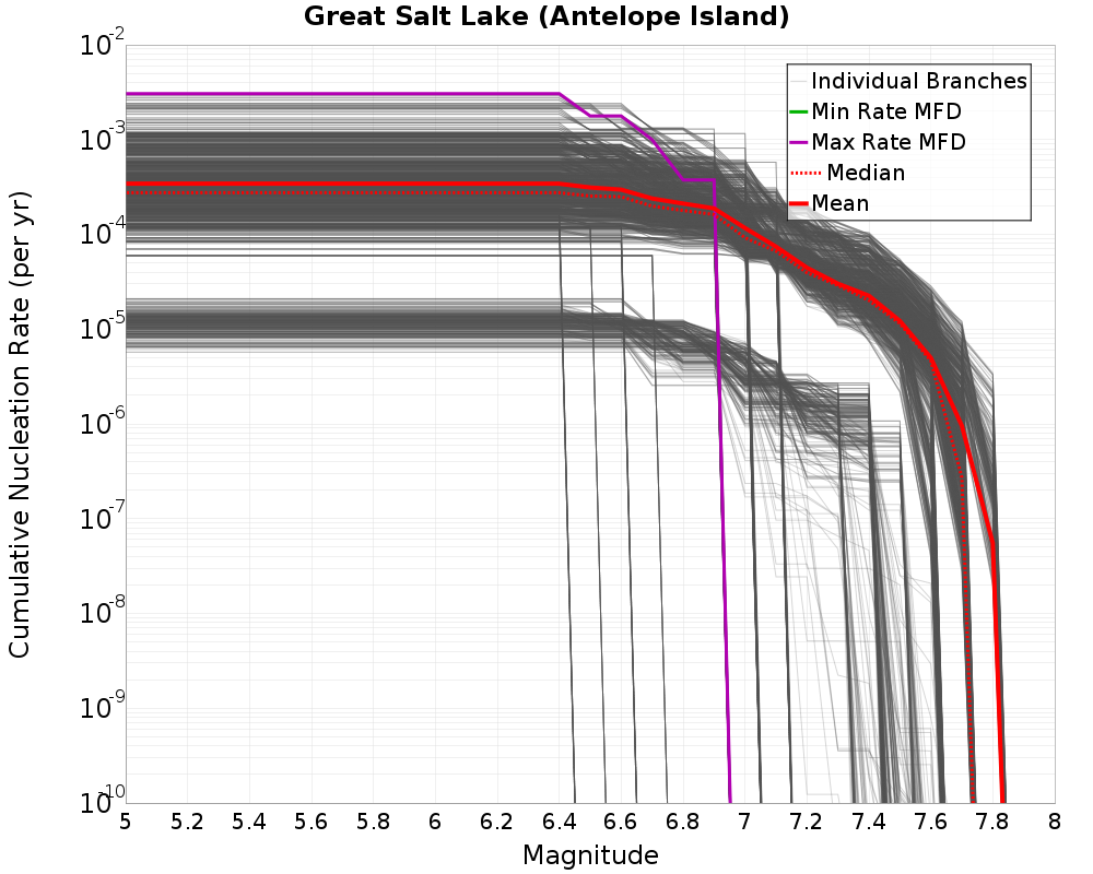 Cumulative Plot