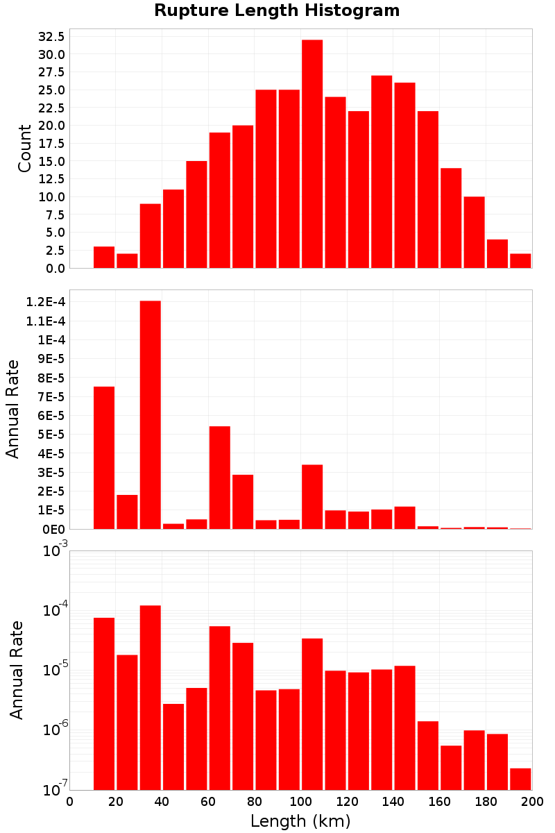 Length Hist