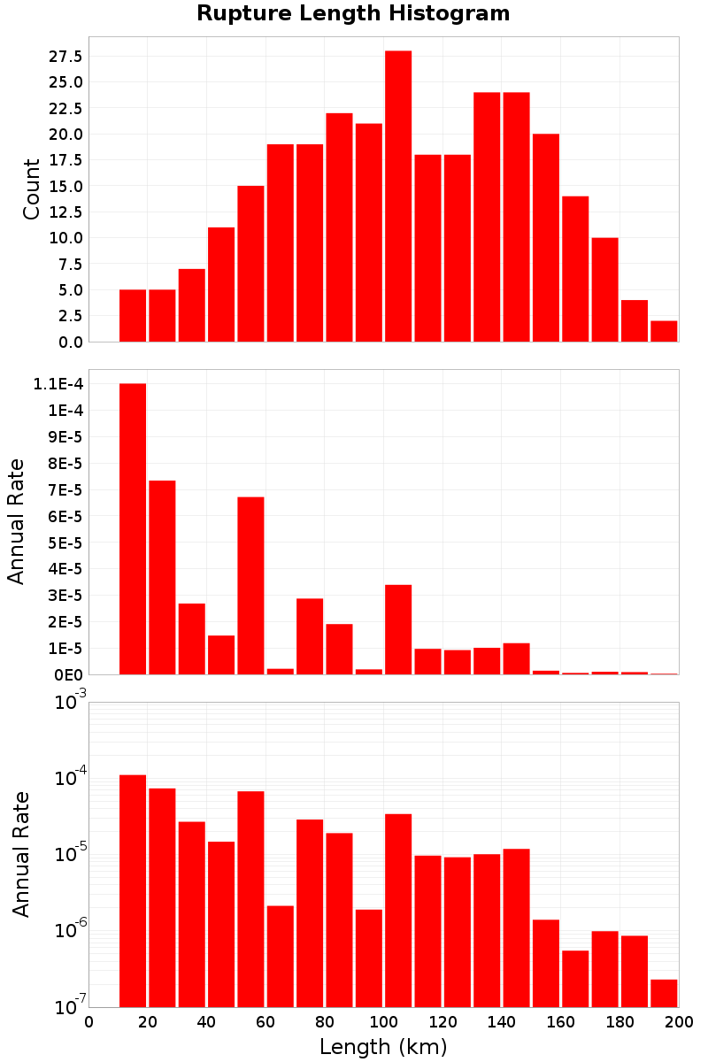 Length Hist