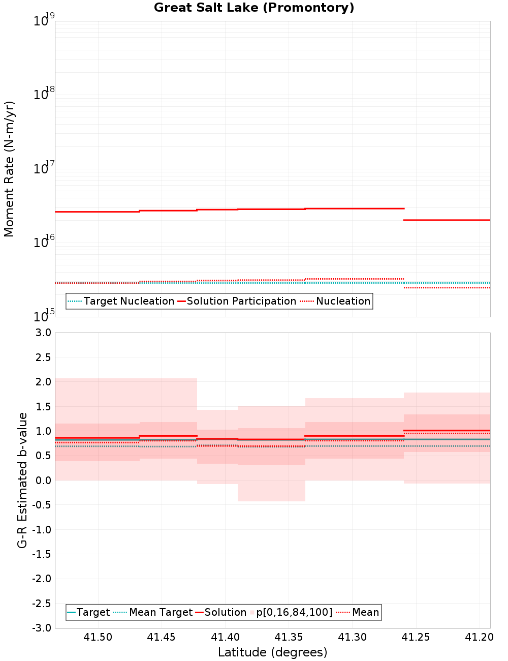 Along-strike plot