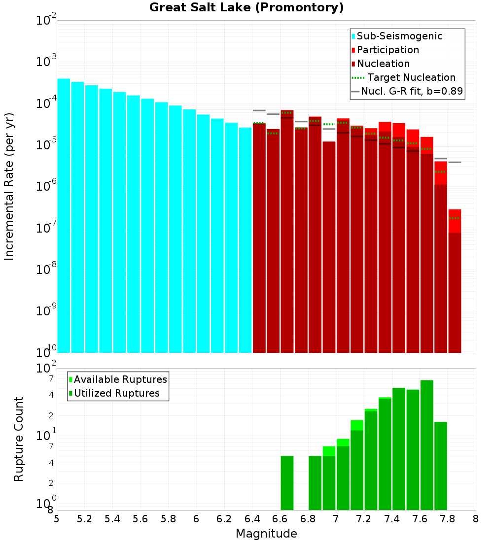 Incremental Plot