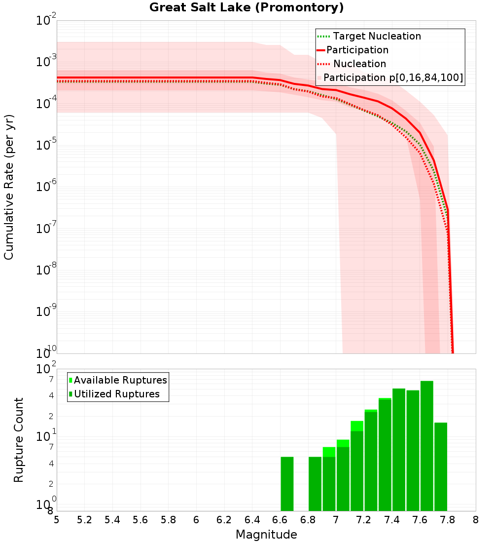Cumulative Plot