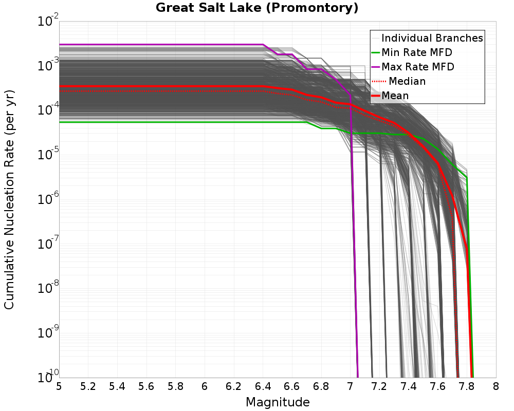 Cumulative Plot