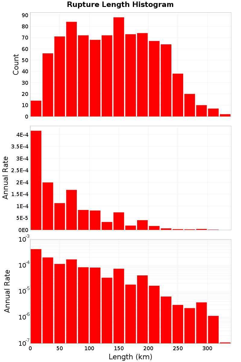 Length Hist