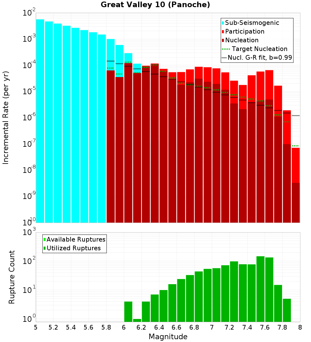 Incremental Plot