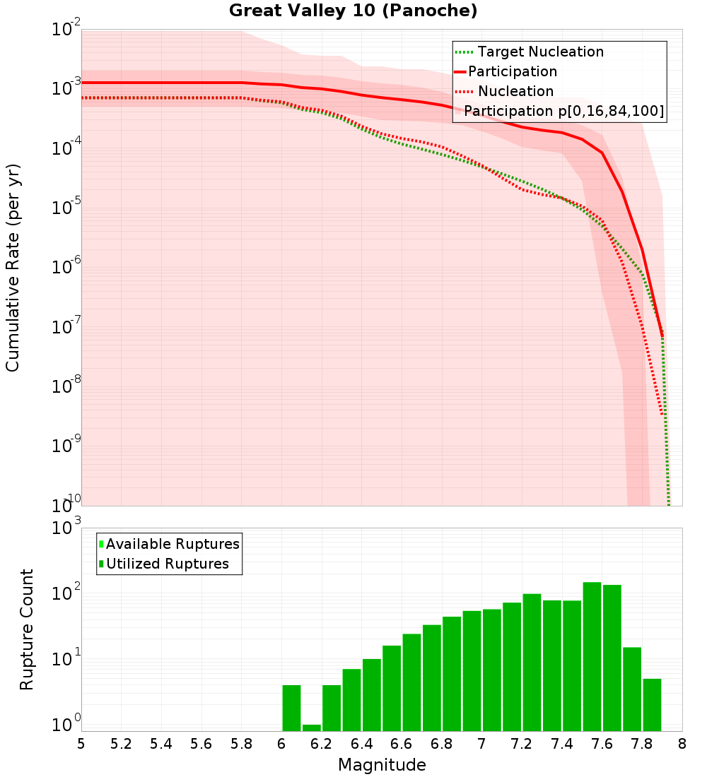 Cumulative Plot
