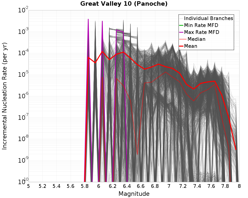 Incremental Plot