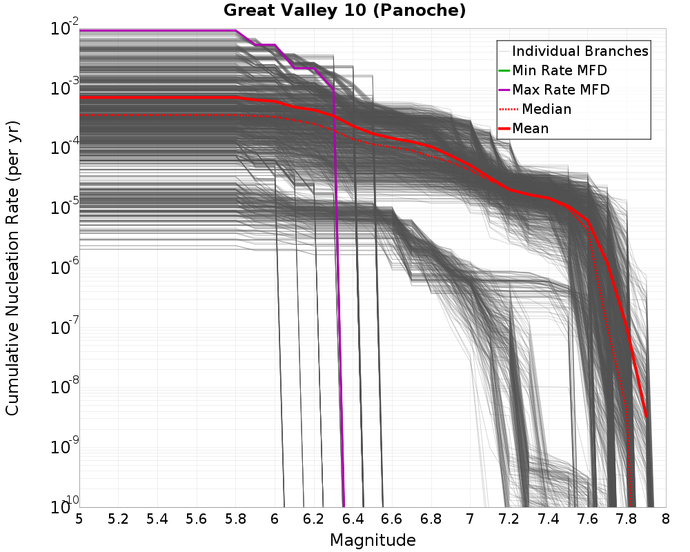 Cumulative Plot