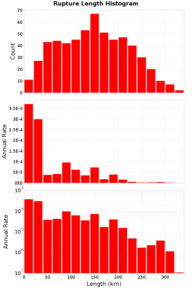 Length Hist