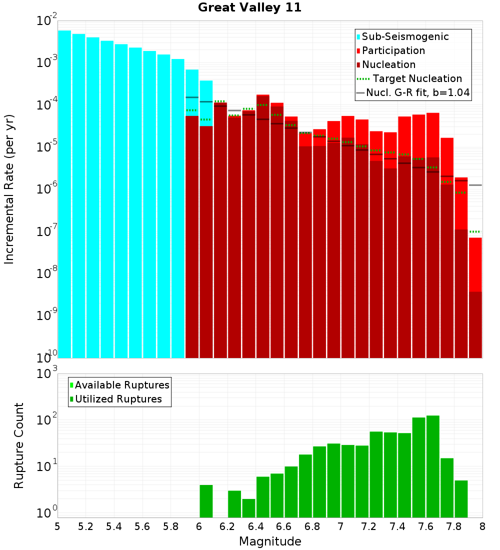 Incremental Plot