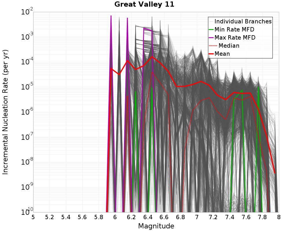 Incremental Plot