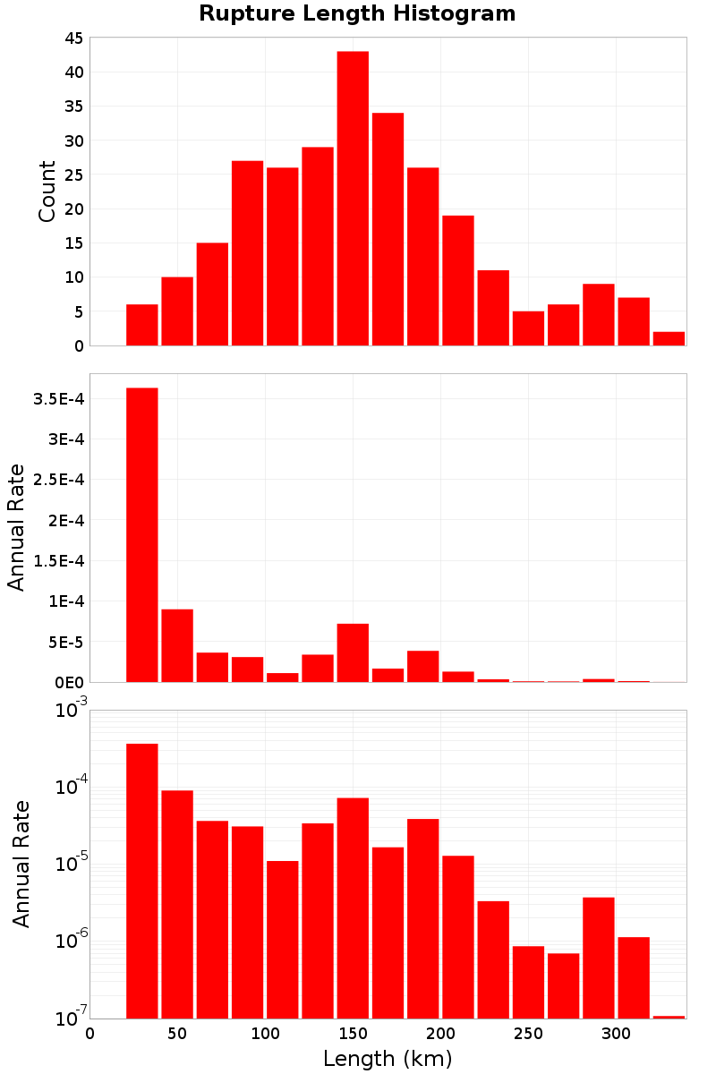 Length Hist