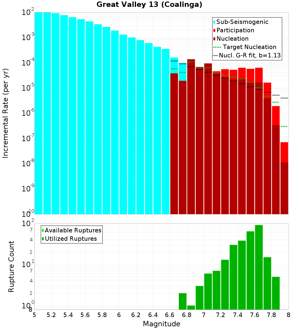 Incremental Plot