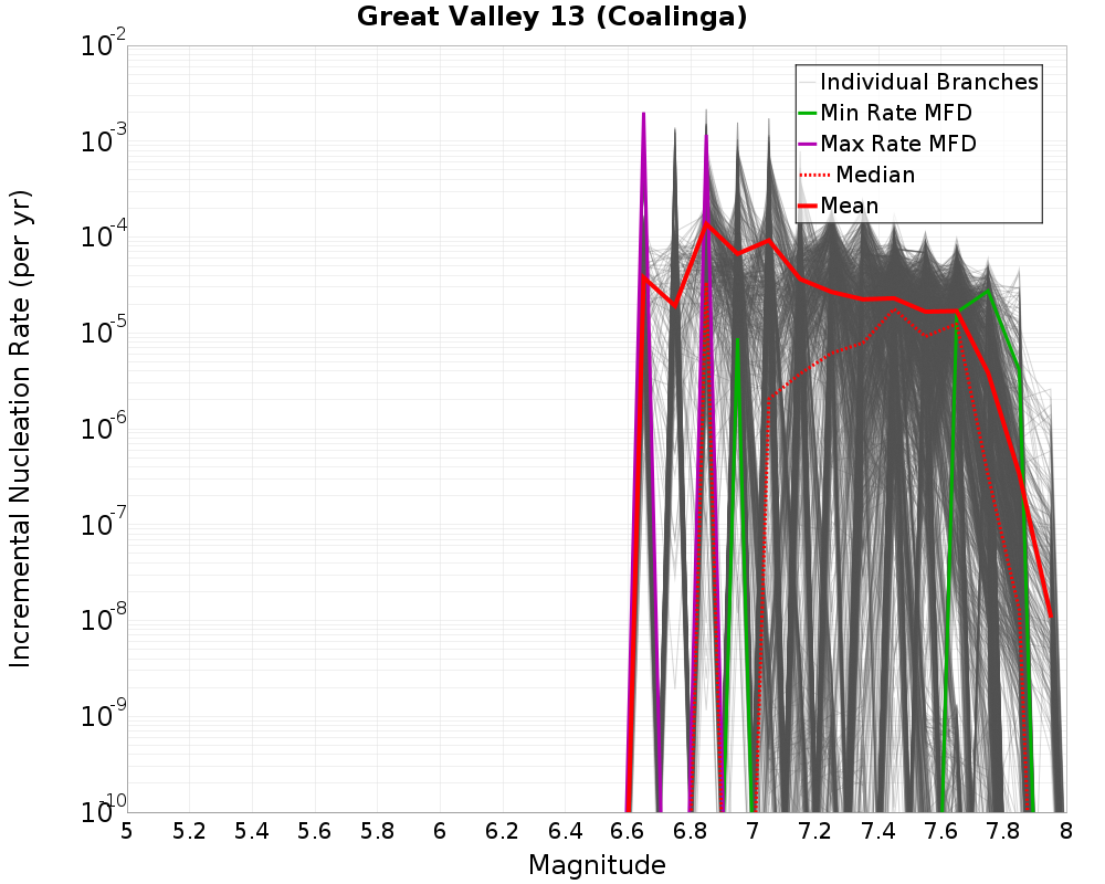 Incremental Plot