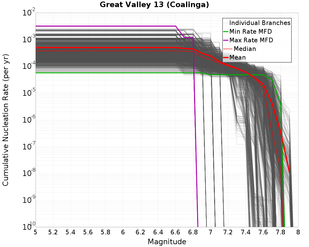 Cumulative Plot