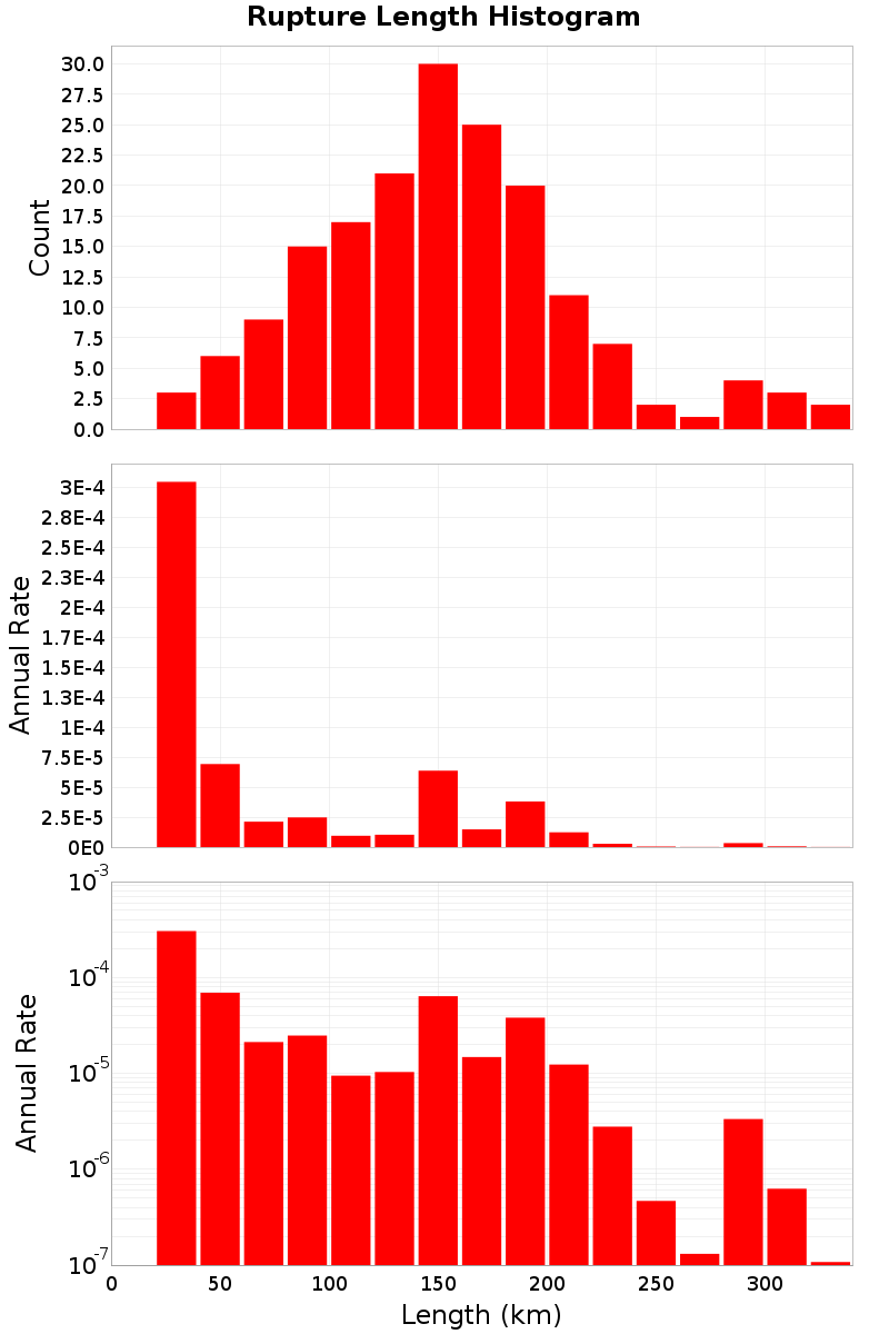 Length Hist