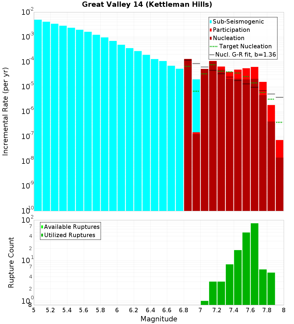 Incremental Plot