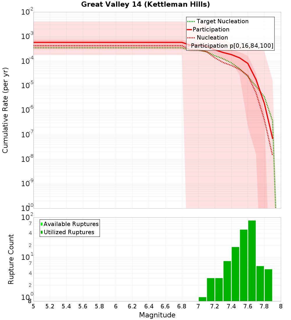 Cumulative Plot