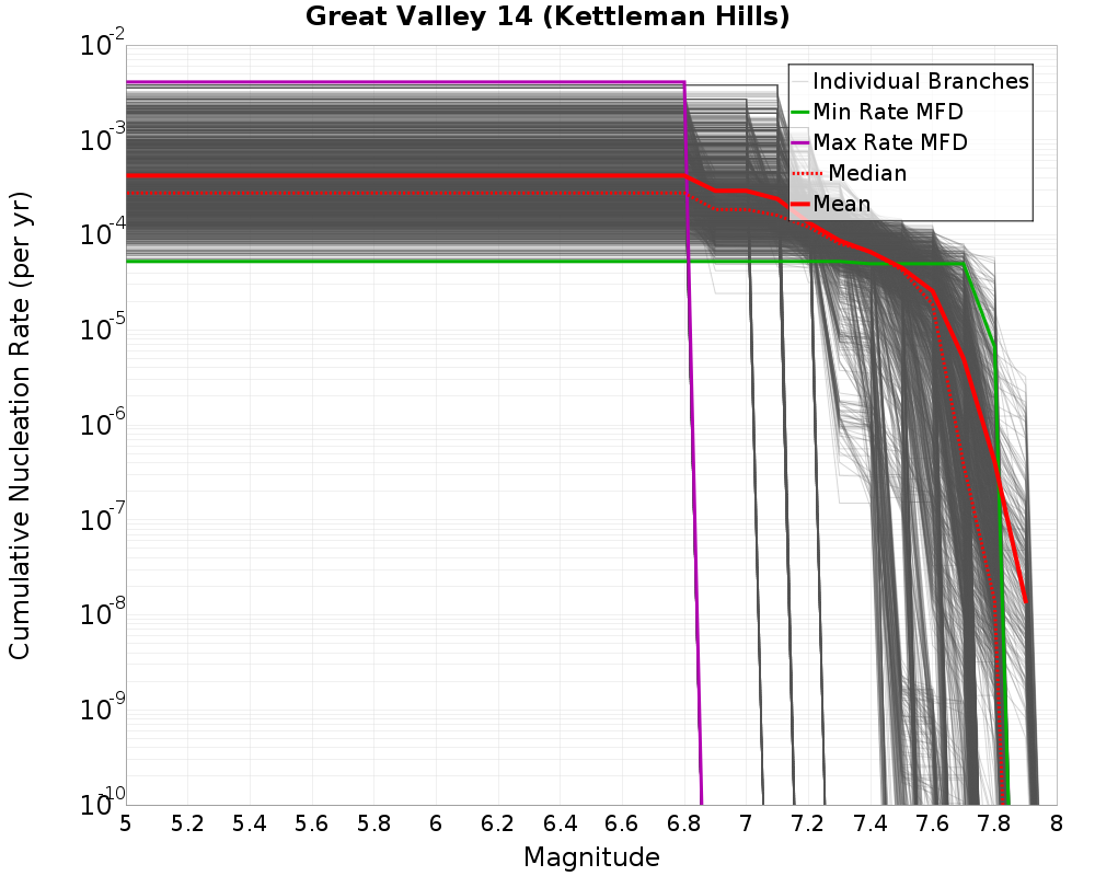 Cumulative Plot