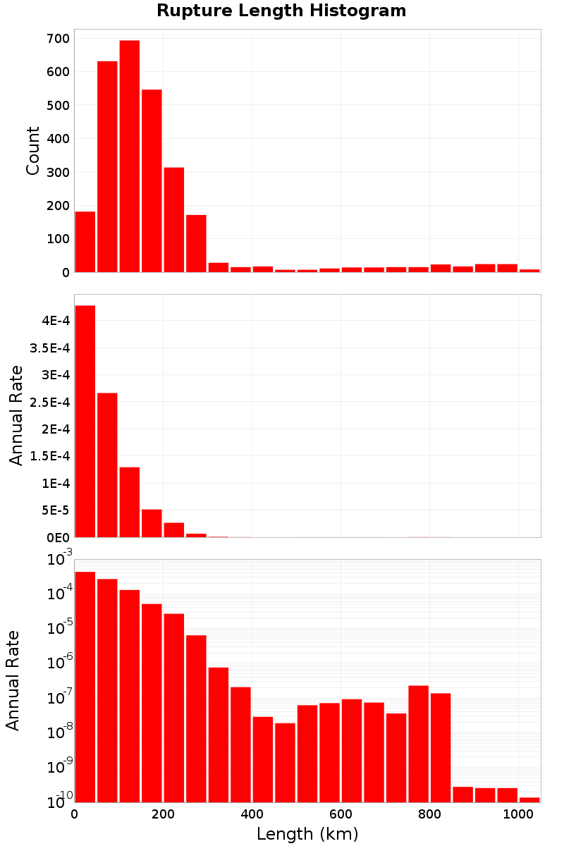 Length Hist