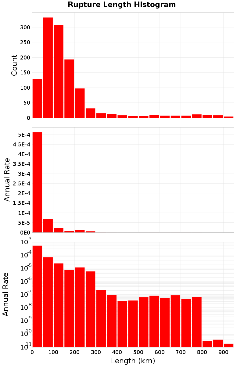 Length Hist