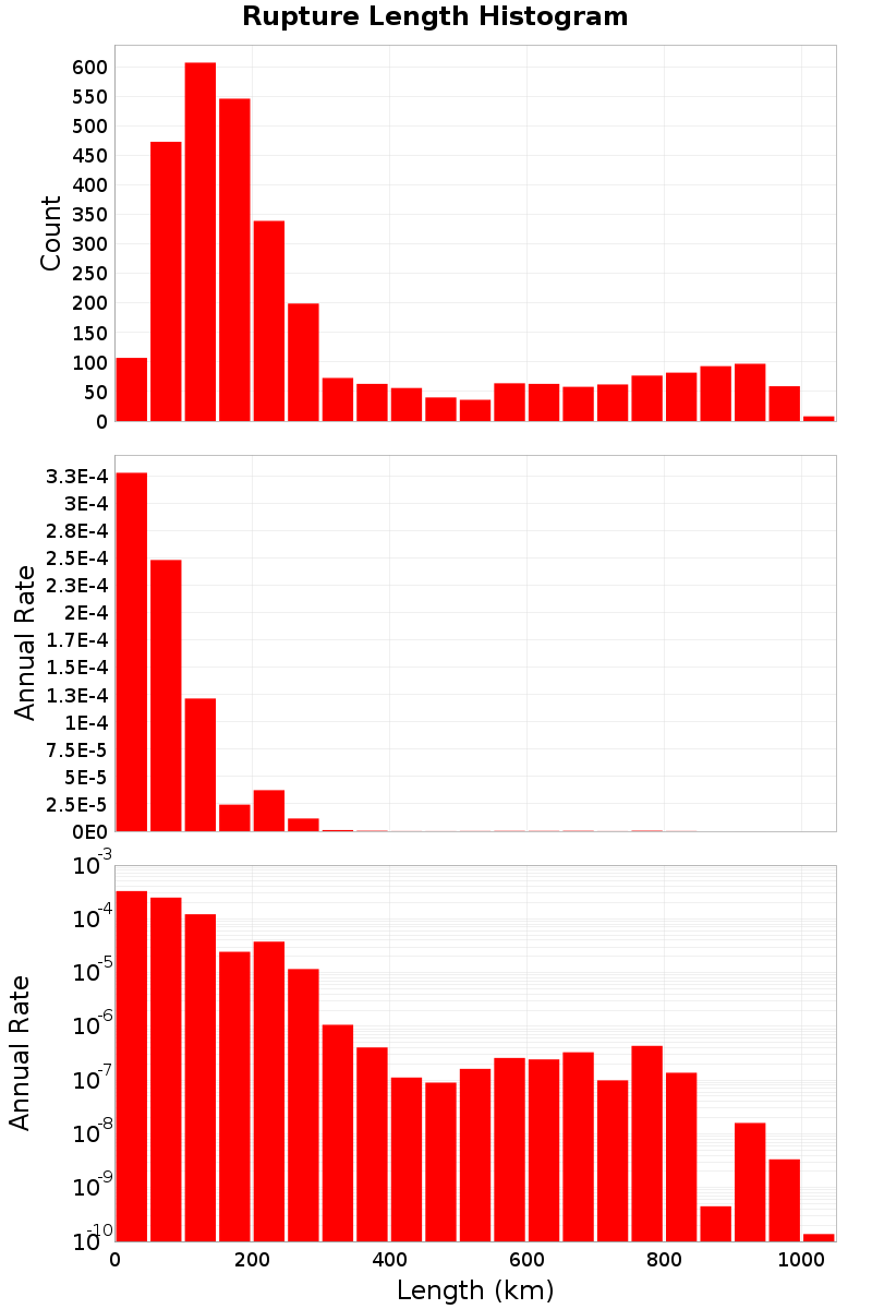 Length Hist