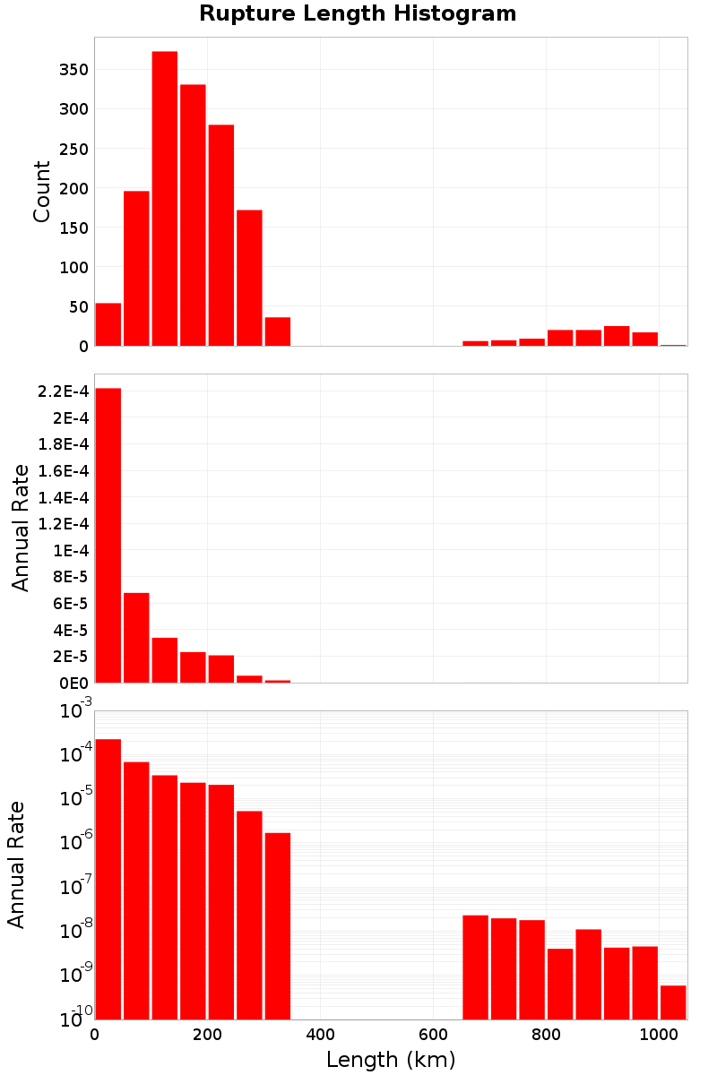 Length Hist