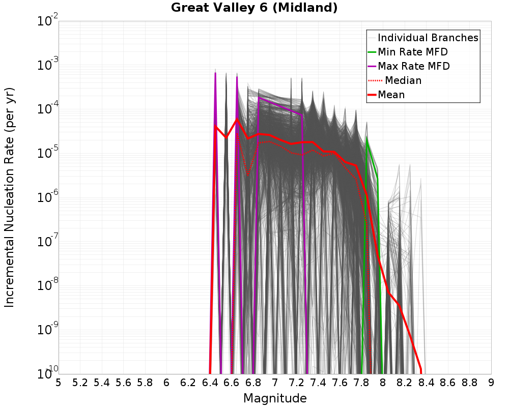 Incremental Plot
