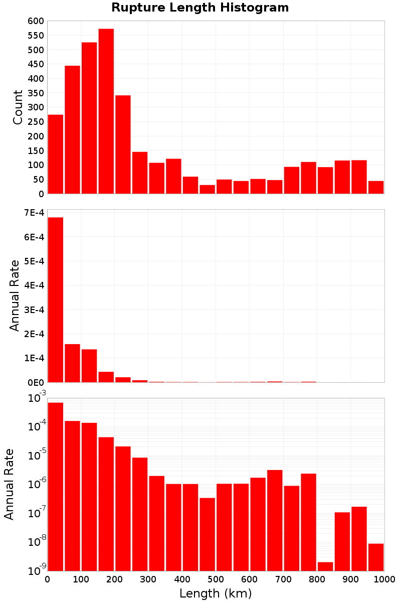 Length Hist