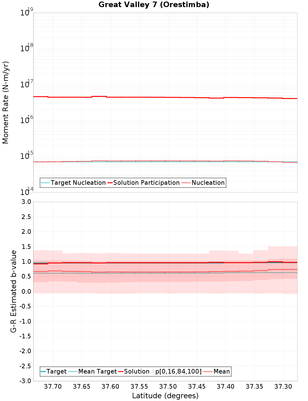 Along-strike plot