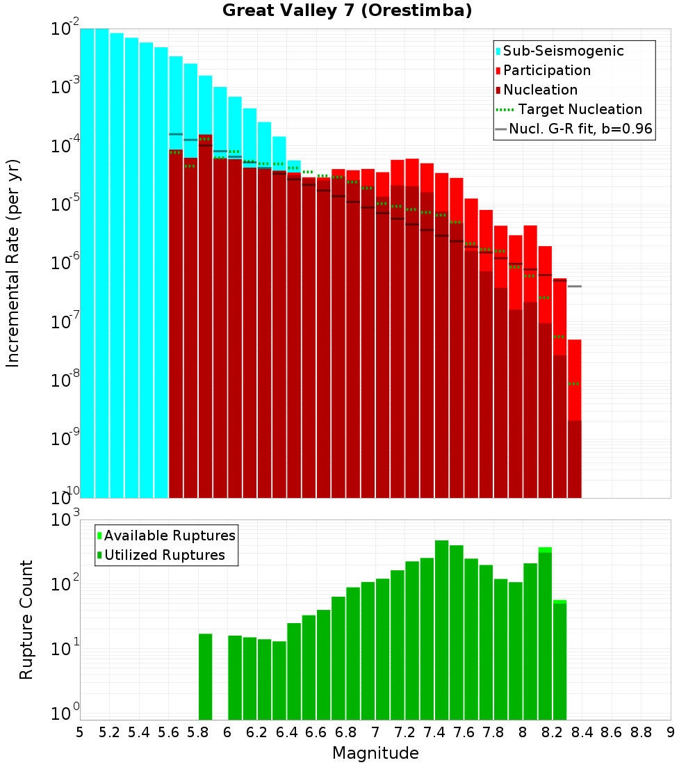Incremental Plot