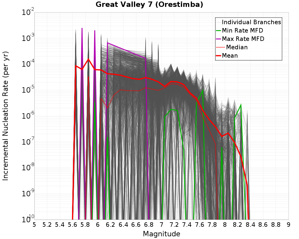 Incremental Plot