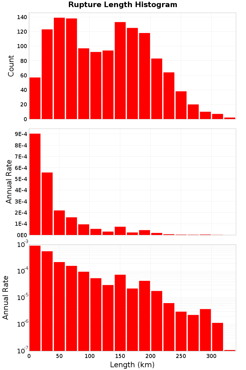 Length Hist