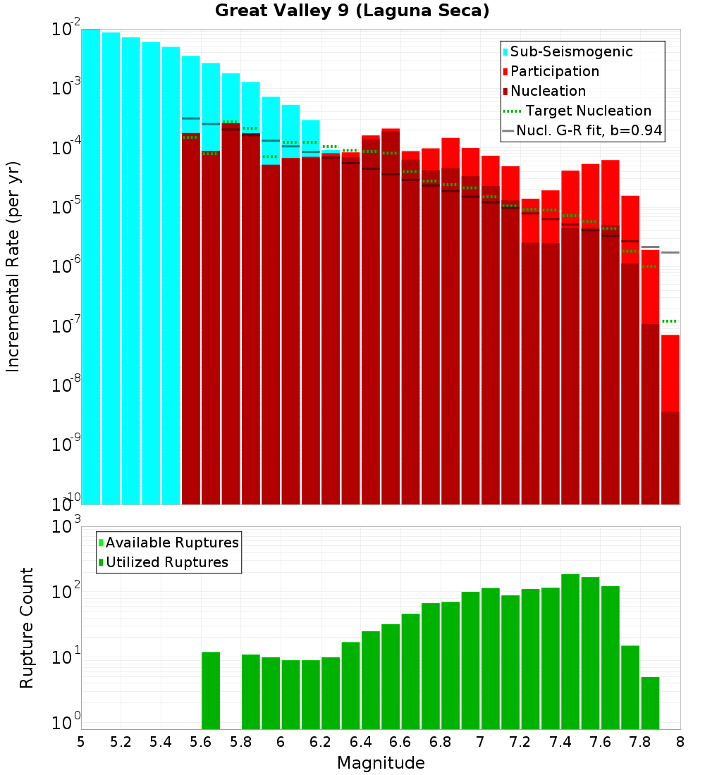 Incremental Plot