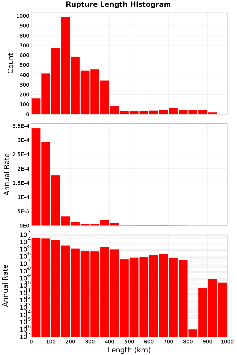 Length Hist