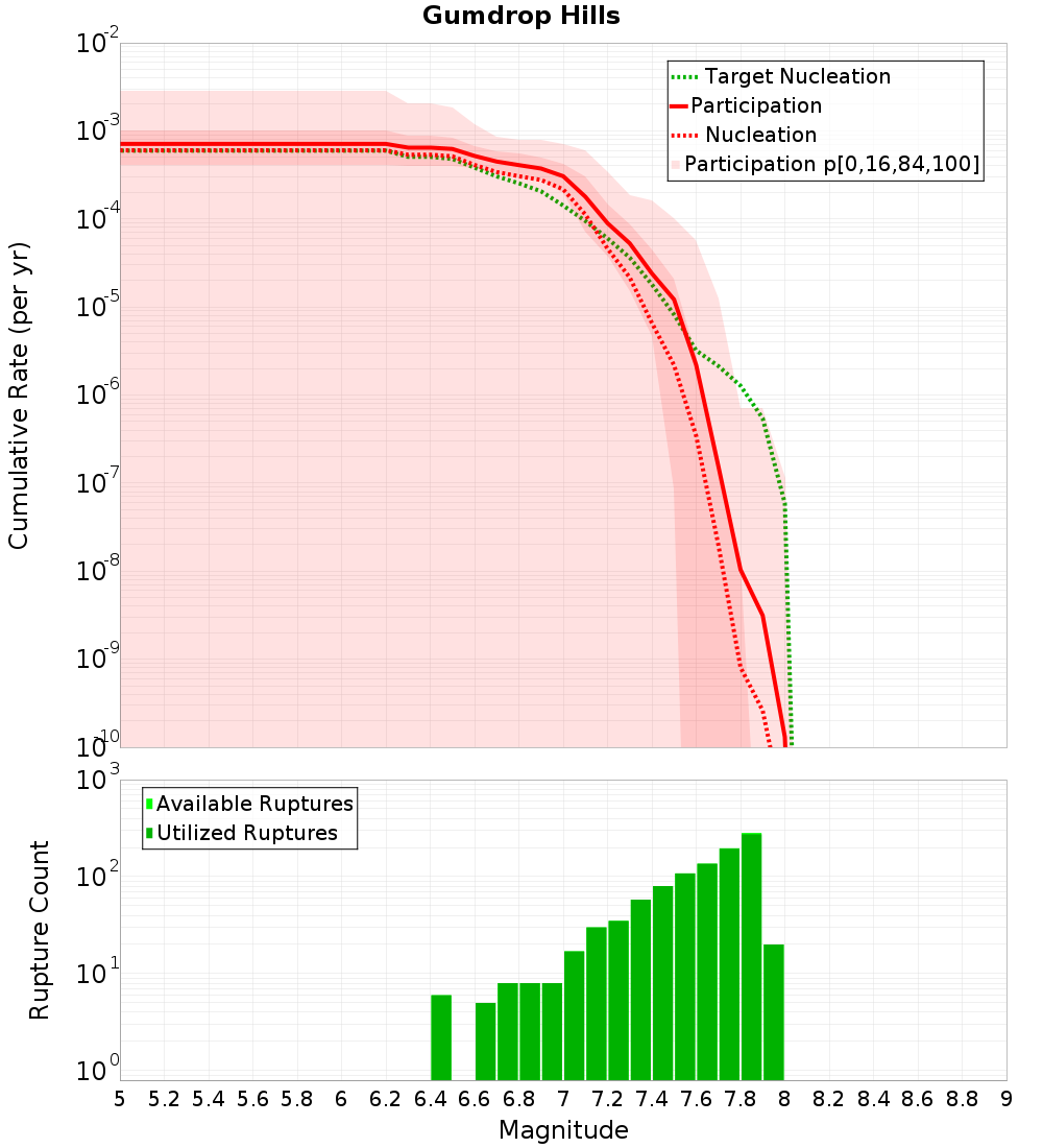 Cumulative Plot