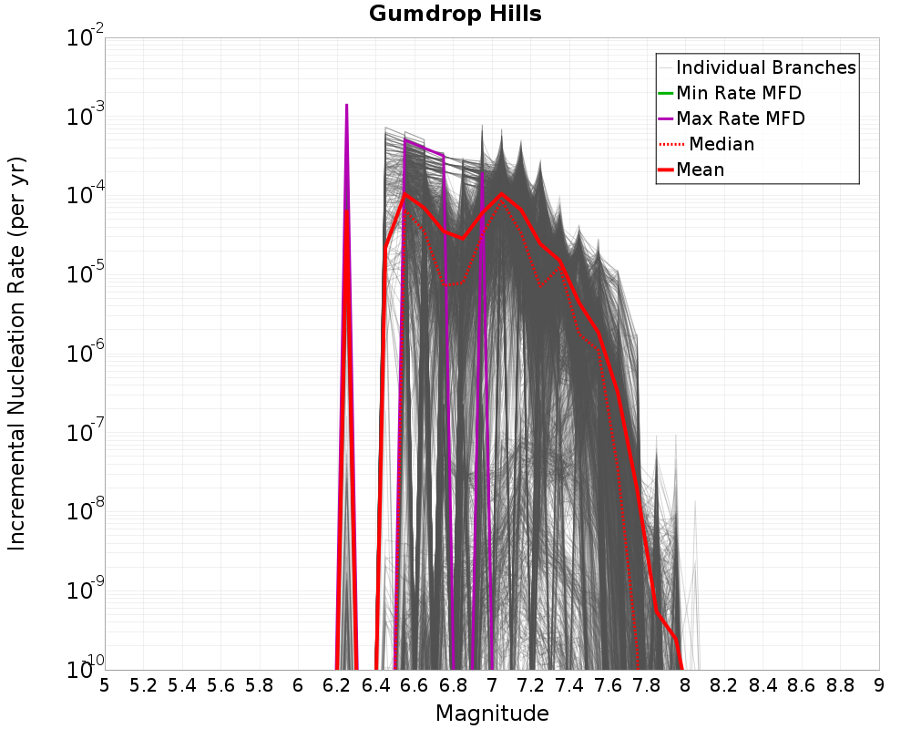Incremental Plot