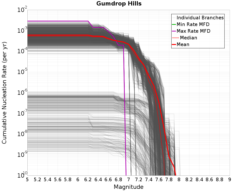 Cumulative Plot
