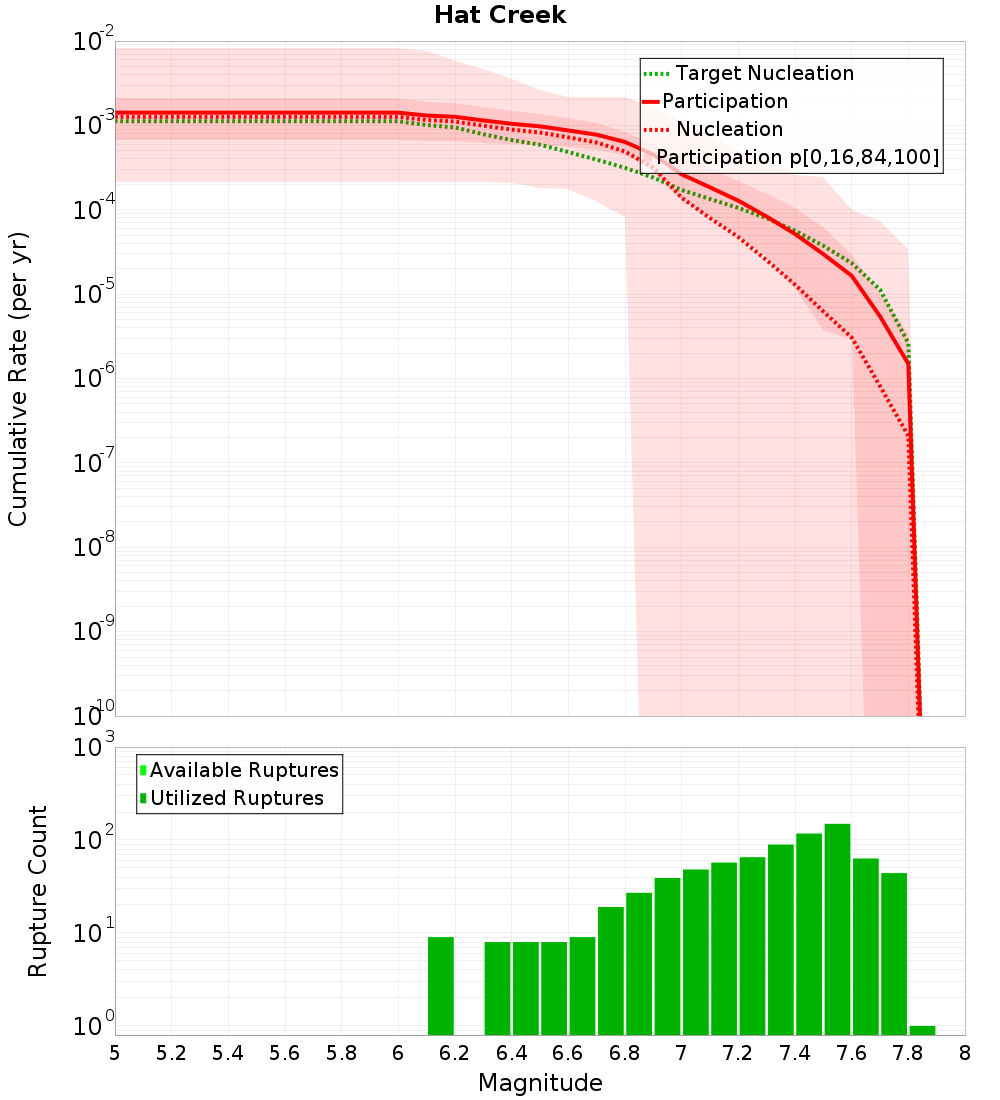 Cumulative Plot