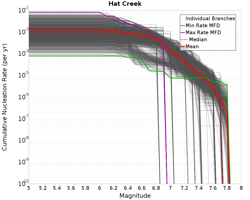Cumulative Plot