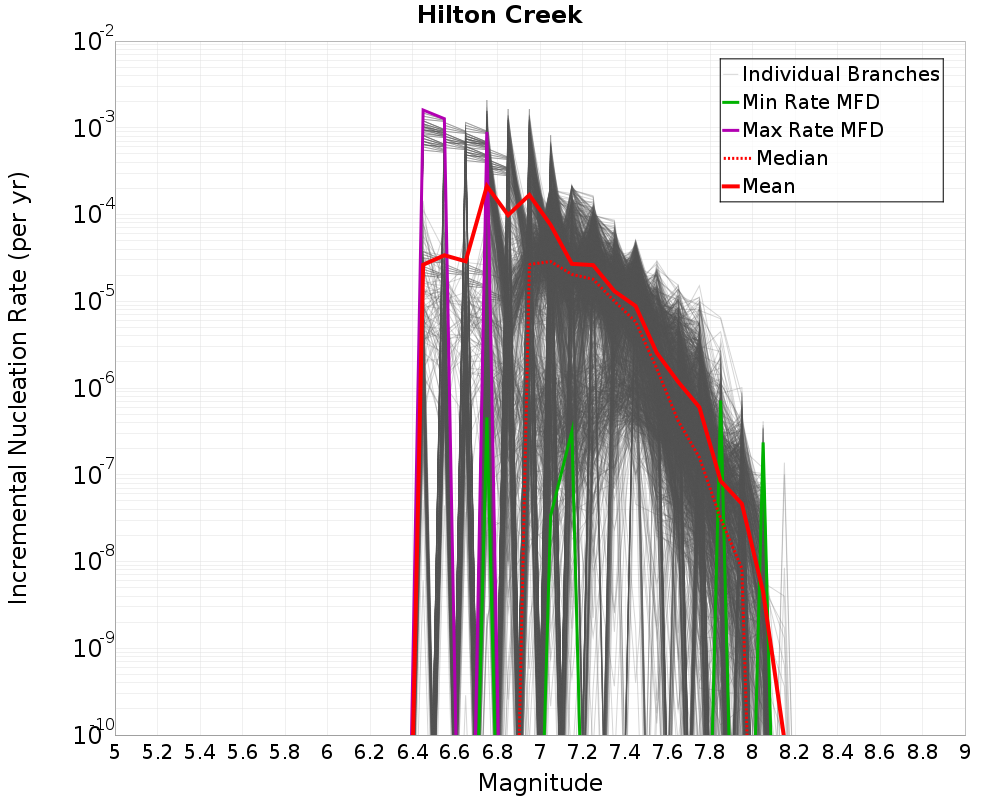 Incremental Plot