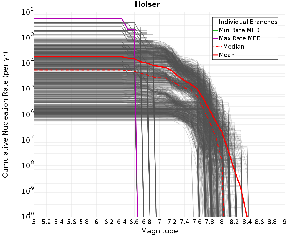 Cumulative Plot