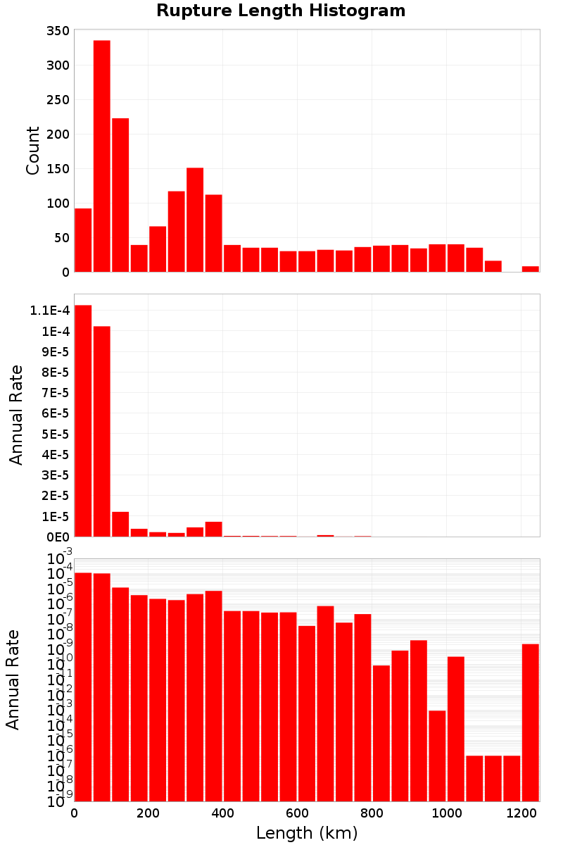 Length Hist