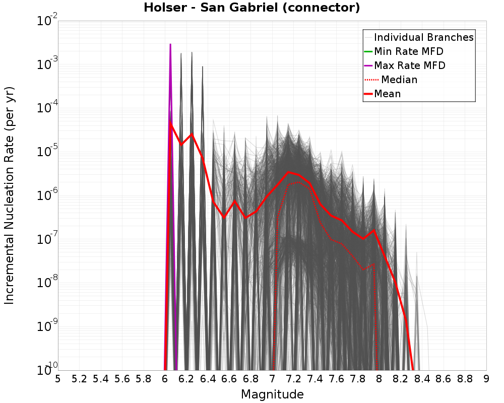 Incremental Plot