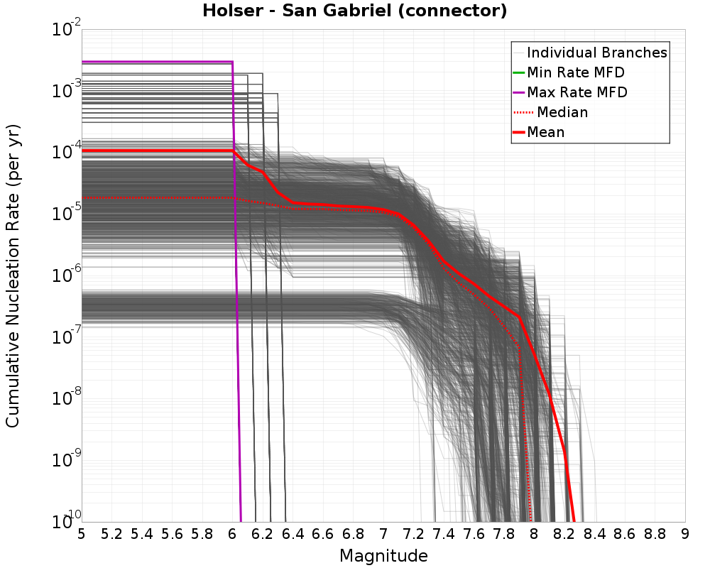 Cumulative Plot