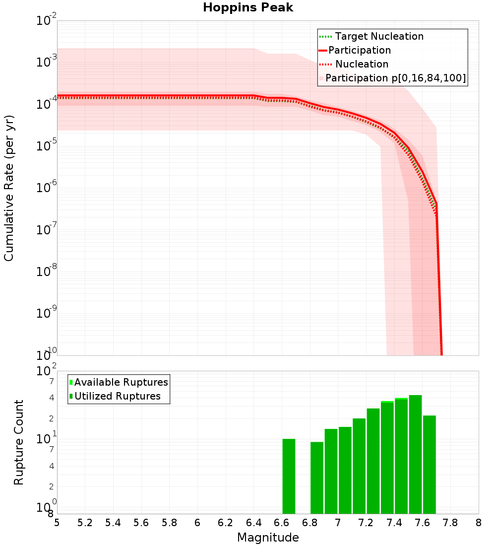 Cumulative Plot