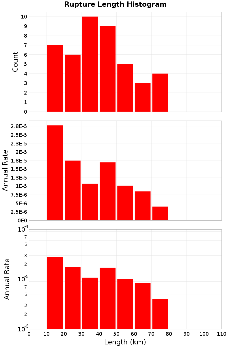 Length Hist