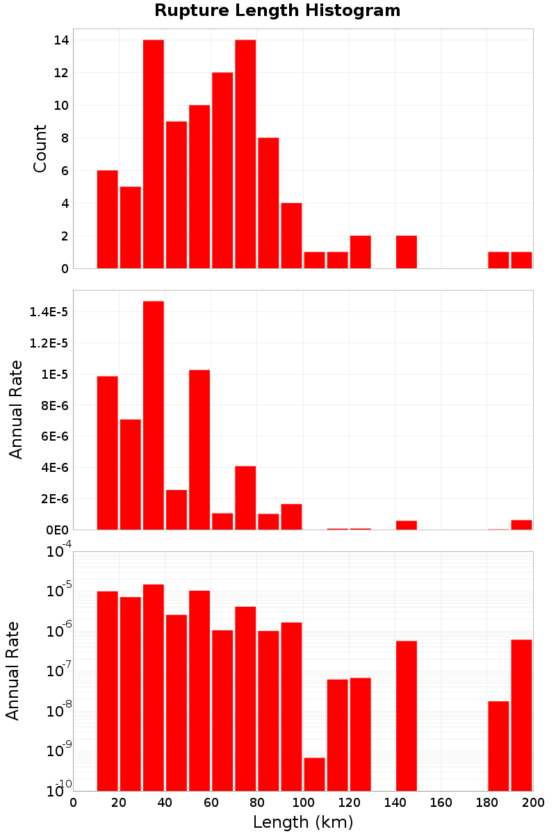 Length Hist